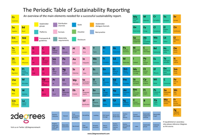 periodic